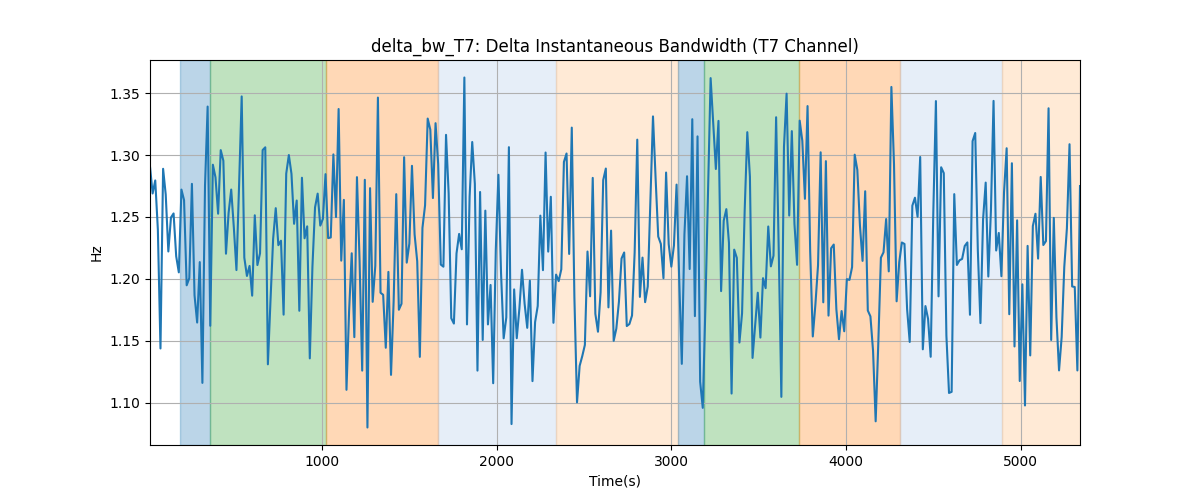 delta_bw_T7: Delta Instantaneous Bandwidth (T7 Channel)