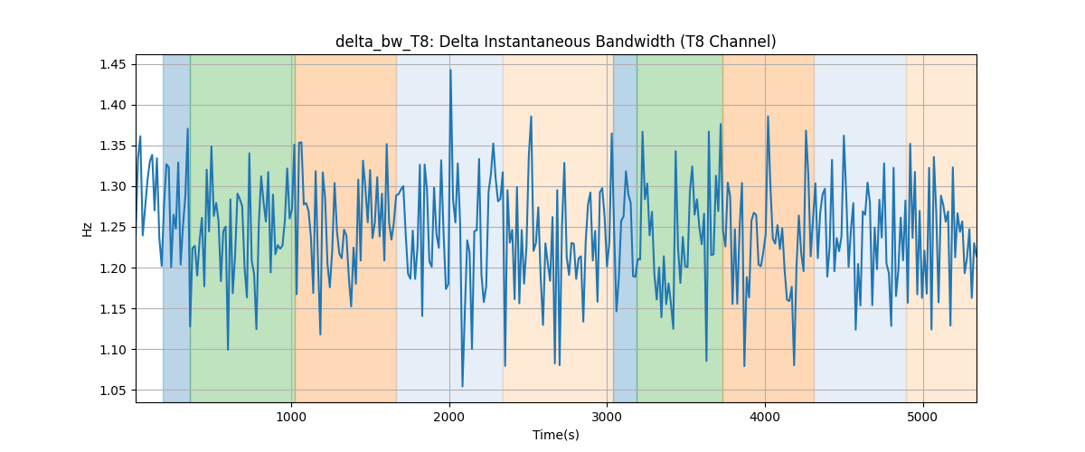 delta_bw_T8: Delta Instantaneous Bandwidth (T8 Channel)