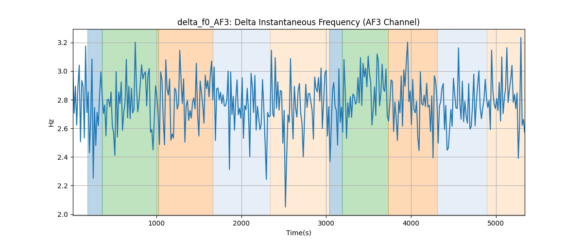 delta_f0_AF3: Delta Instantaneous Frequency (AF3 Channel)