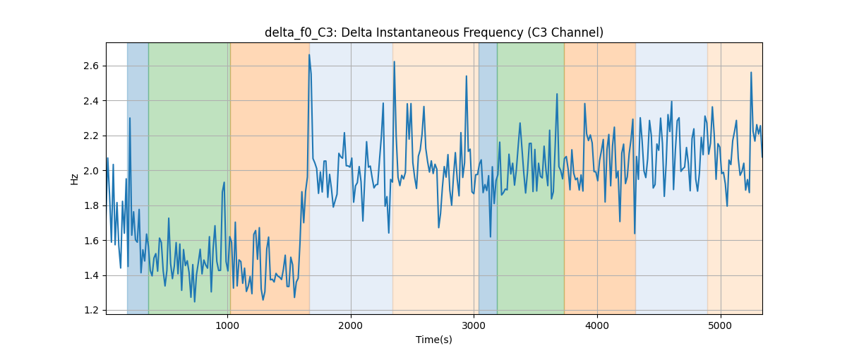 delta_f0_C3: Delta Instantaneous Frequency (C3 Channel)