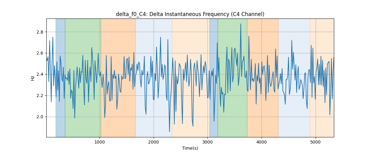 delta_f0_C4: Delta Instantaneous Frequency (C4 Channel)