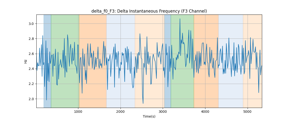 delta_f0_F3: Delta Instantaneous Frequency (F3 Channel)