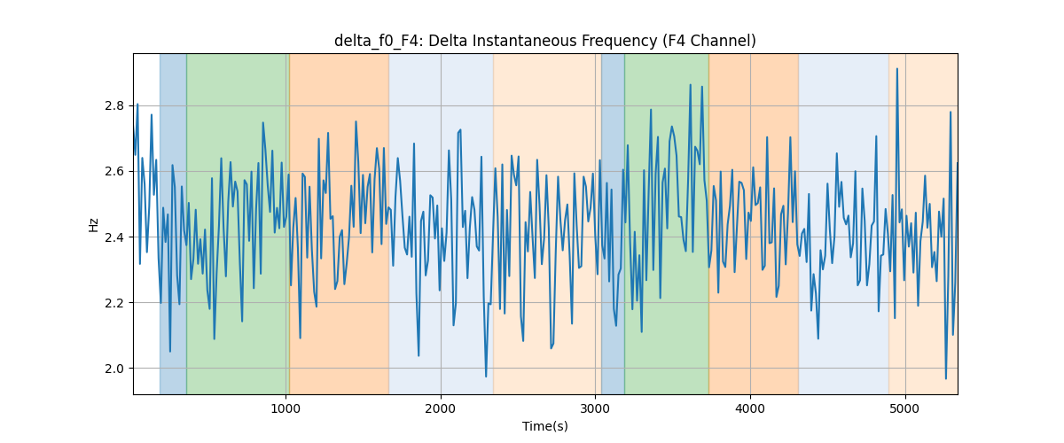 delta_f0_F4: Delta Instantaneous Frequency (F4 Channel)