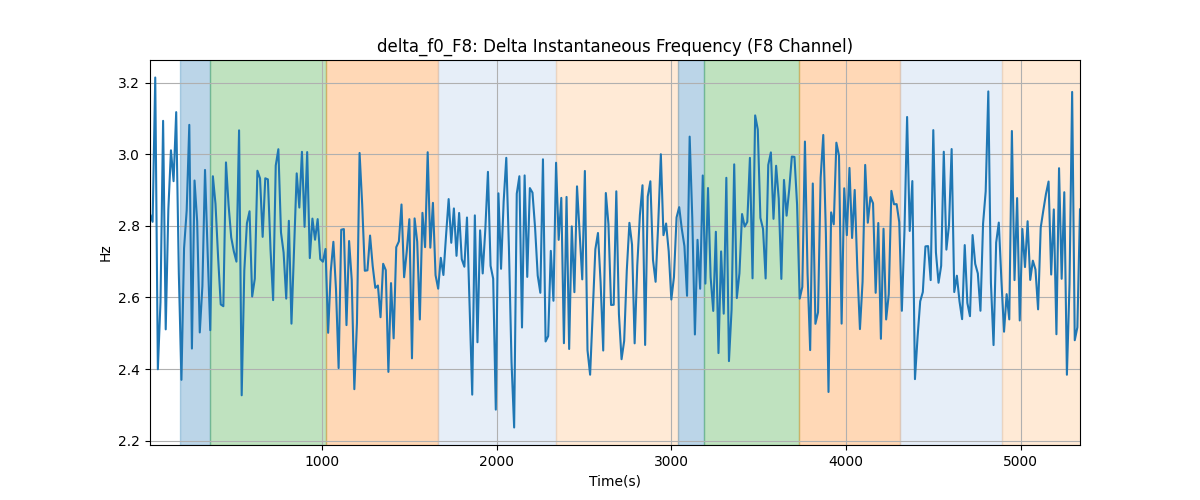 delta_f0_F8: Delta Instantaneous Frequency (F8 Channel)