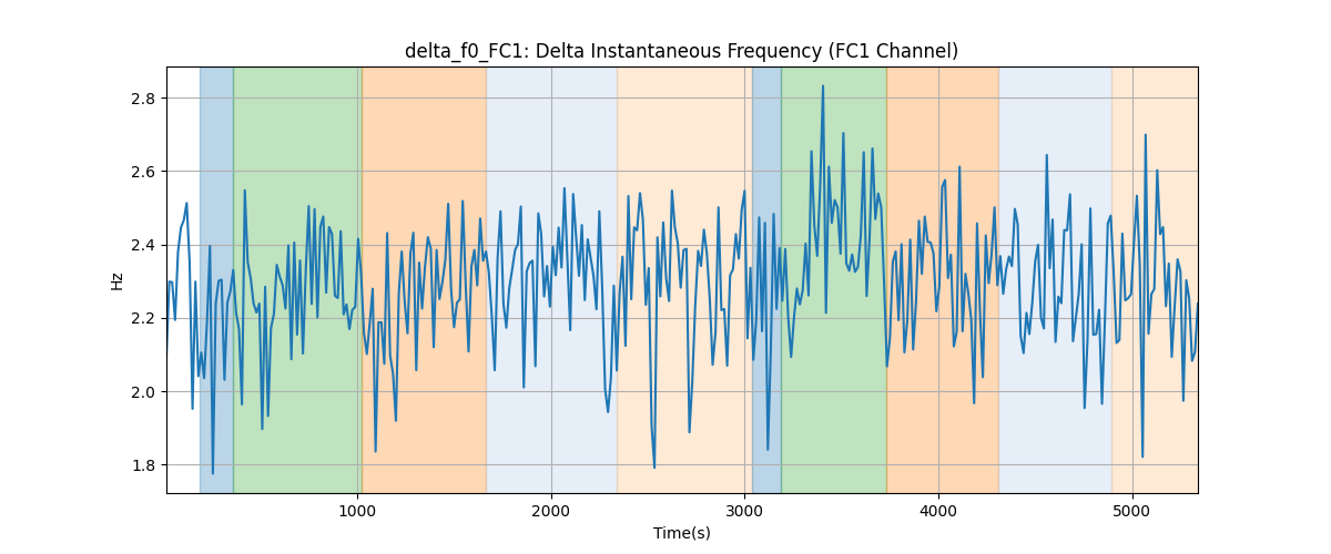 delta_f0_FC1: Delta Instantaneous Frequency (FC1 Channel)