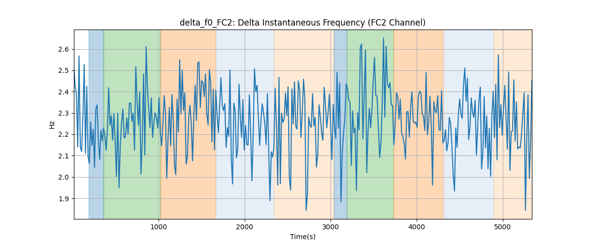 delta_f0_FC2: Delta Instantaneous Frequency (FC2 Channel)