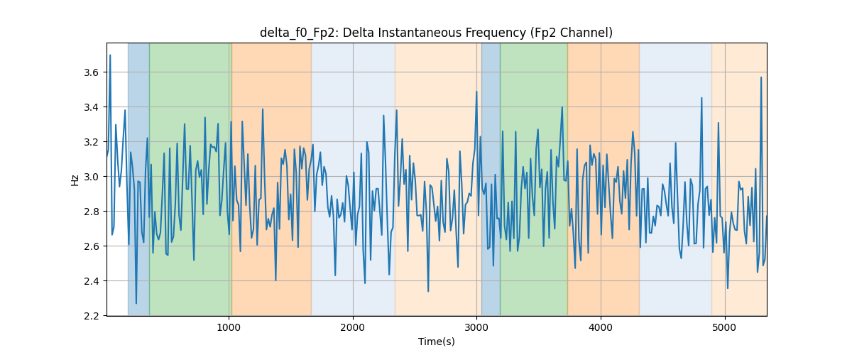 delta_f0_Fp2: Delta Instantaneous Frequency (Fp2 Channel)