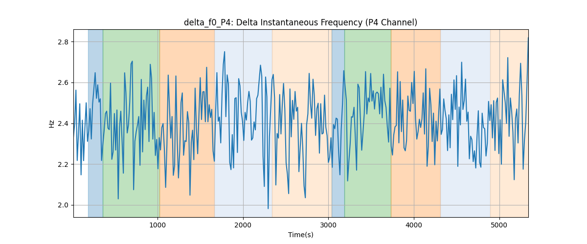 delta_f0_P4: Delta Instantaneous Frequency (P4 Channel)