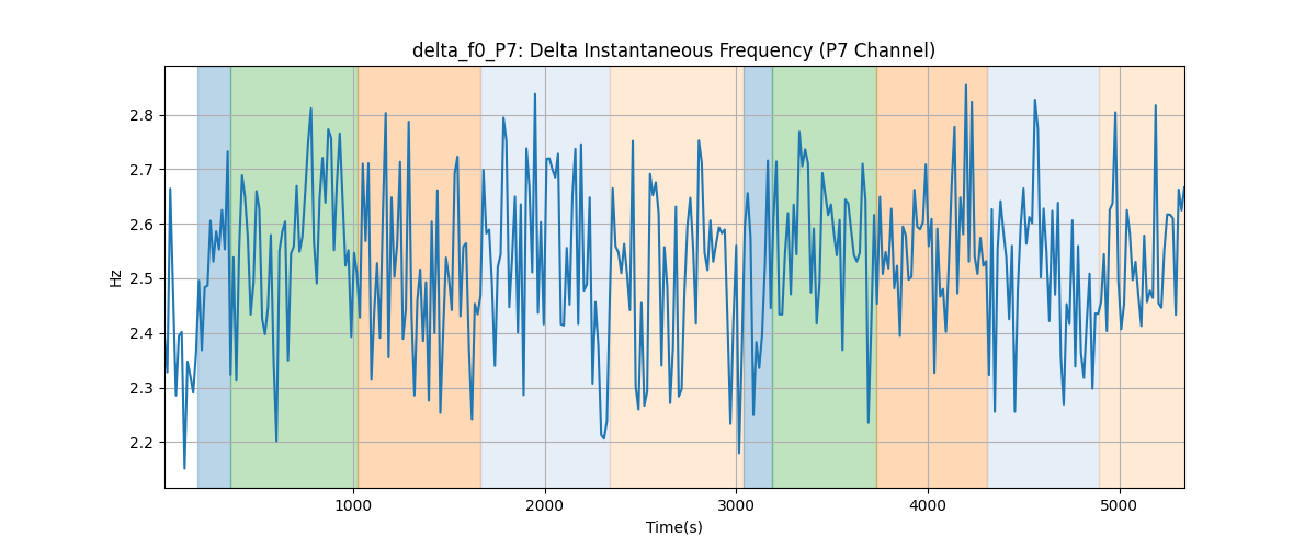 delta_f0_P7: Delta Instantaneous Frequency (P7 Channel)