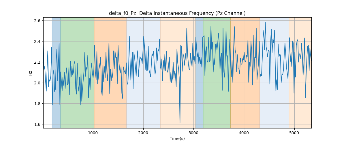 delta_f0_Pz: Delta Instantaneous Frequency (Pz Channel)