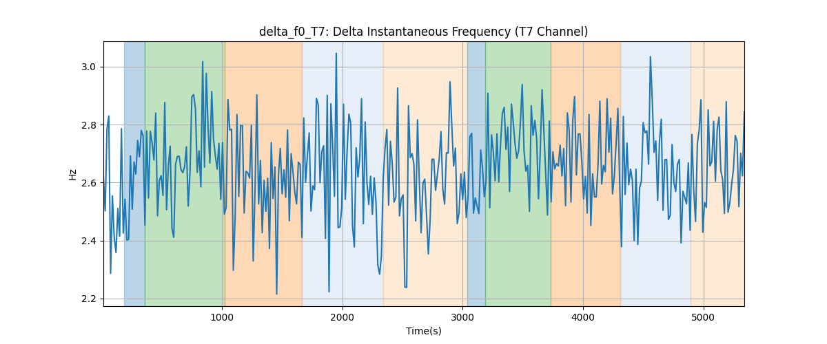 delta_f0_T7: Delta Instantaneous Frequency (T7 Channel)