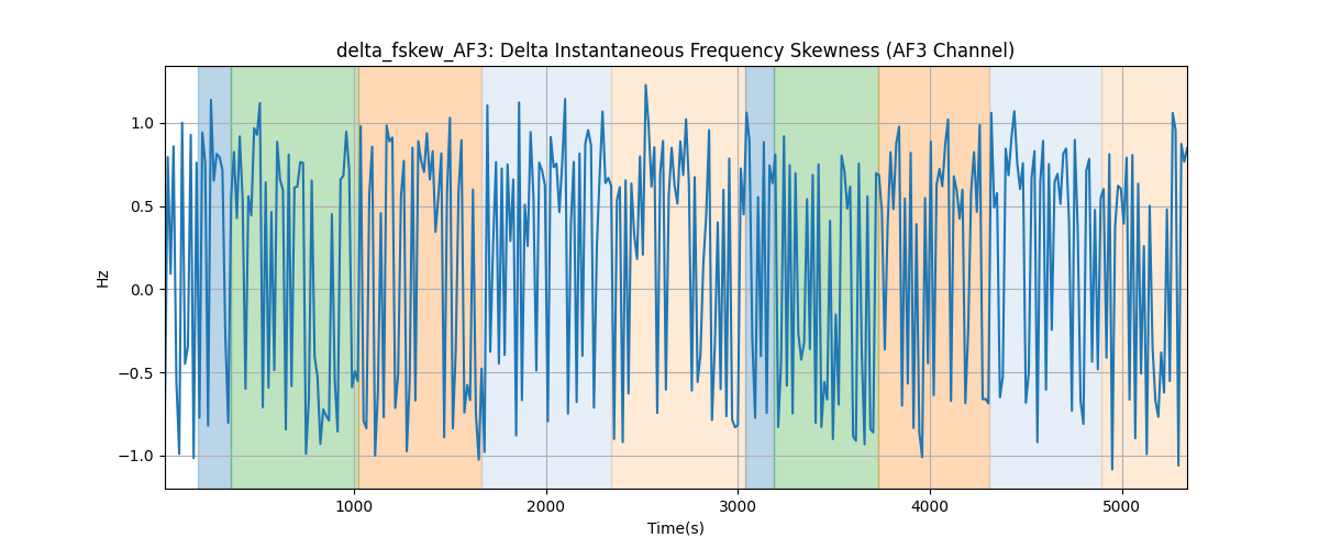 delta_fskew_AF3: Delta Instantaneous Frequency Skewness (AF3 Channel)