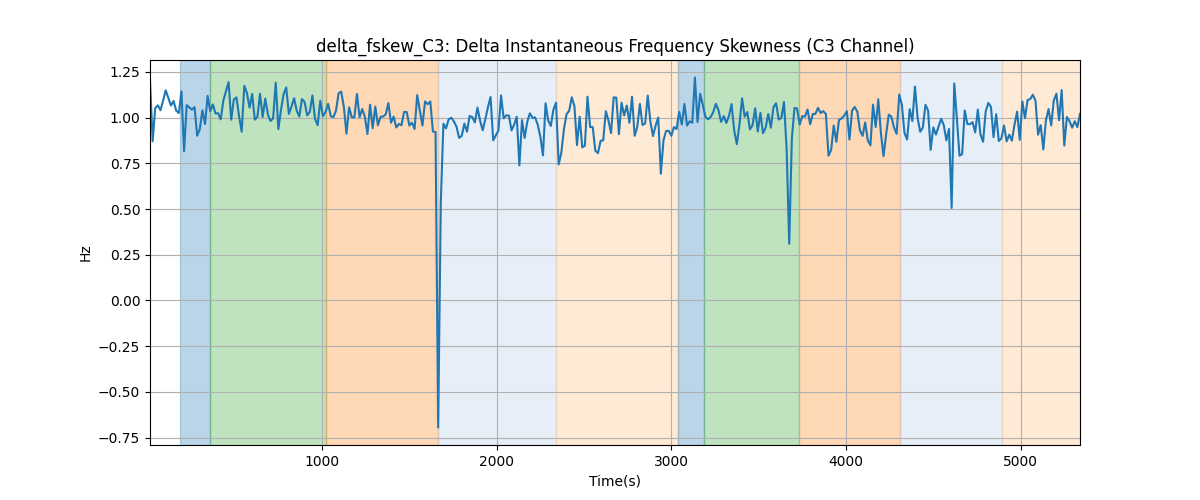 delta_fskew_C3: Delta Instantaneous Frequency Skewness (C3 Channel)