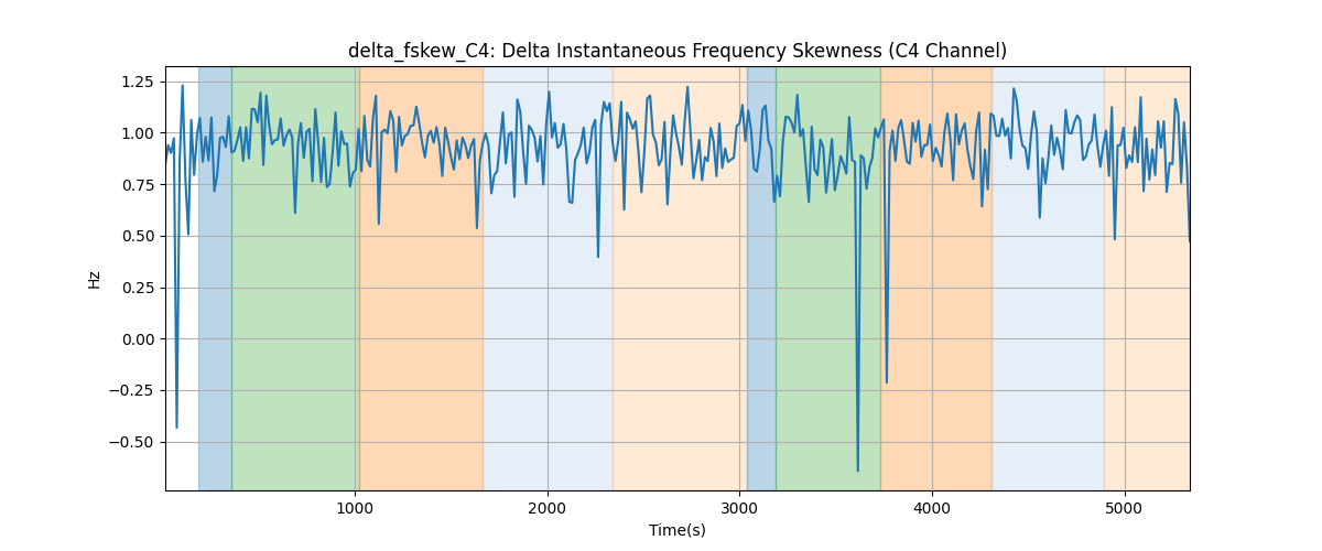 delta_fskew_C4: Delta Instantaneous Frequency Skewness (C4 Channel)