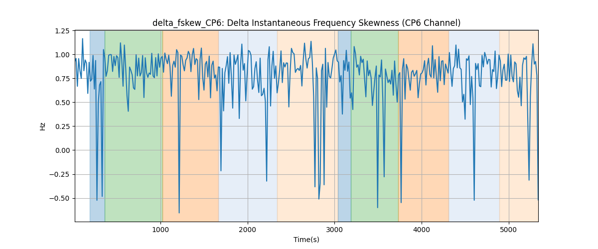 delta_fskew_CP6: Delta Instantaneous Frequency Skewness (CP6 Channel)