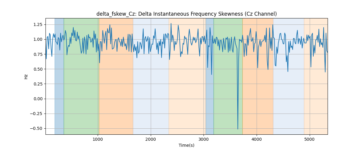 delta_fskew_Cz: Delta Instantaneous Frequency Skewness (Cz Channel)