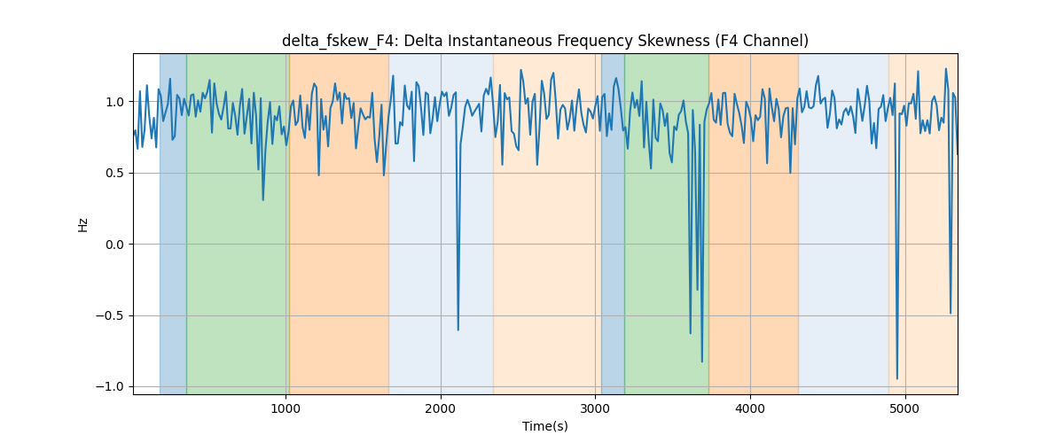 delta_fskew_F4: Delta Instantaneous Frequency Skewness (F4 Channel)