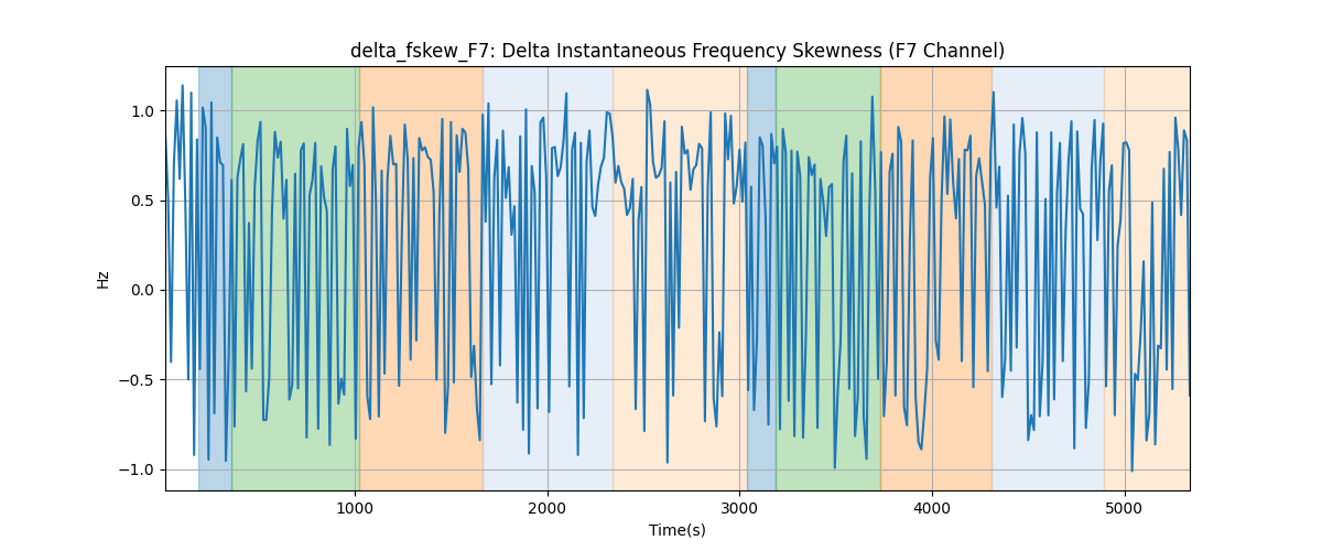 delta_fskew_F7: Delta Instantaneous Frequency Skewness (F7 Channel)