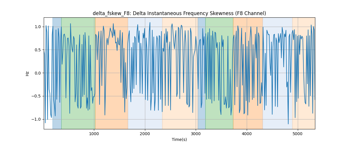 delta_fskew_F8: Delta Instantaneous Frequency Skewness (F8 Channel)