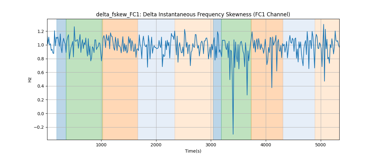 delta_fskew_FC1: Delta Instantaneous Frequency Skewness (FC1 Channel)