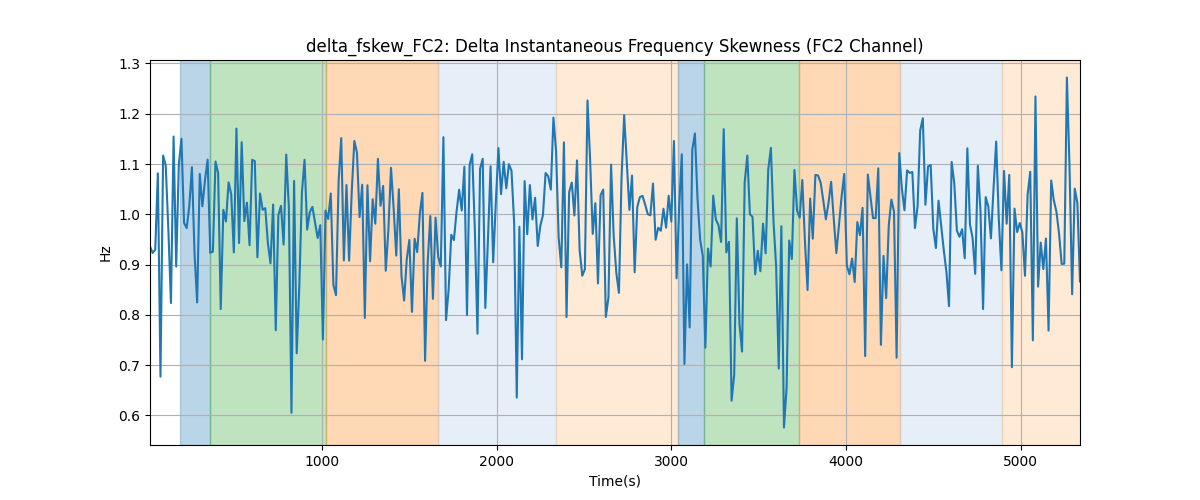 delta_fskew_FC2: Delta Instantaneous Frequency Skewness (FC2 Channel)