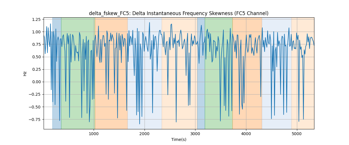 delta_fskew_FC5: Delta Instantaneous Frequency Skewness (FC5 Channel)