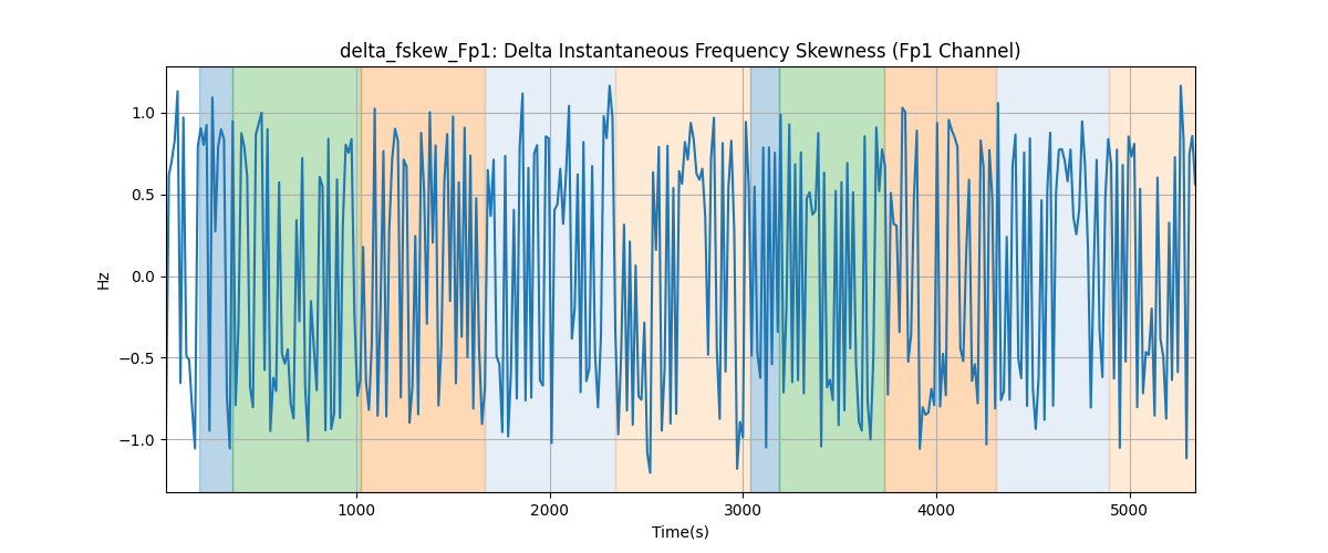 delta_fskew_Fp1: Delta Instantaneous Frequency Skewness (Fp1 Channel)