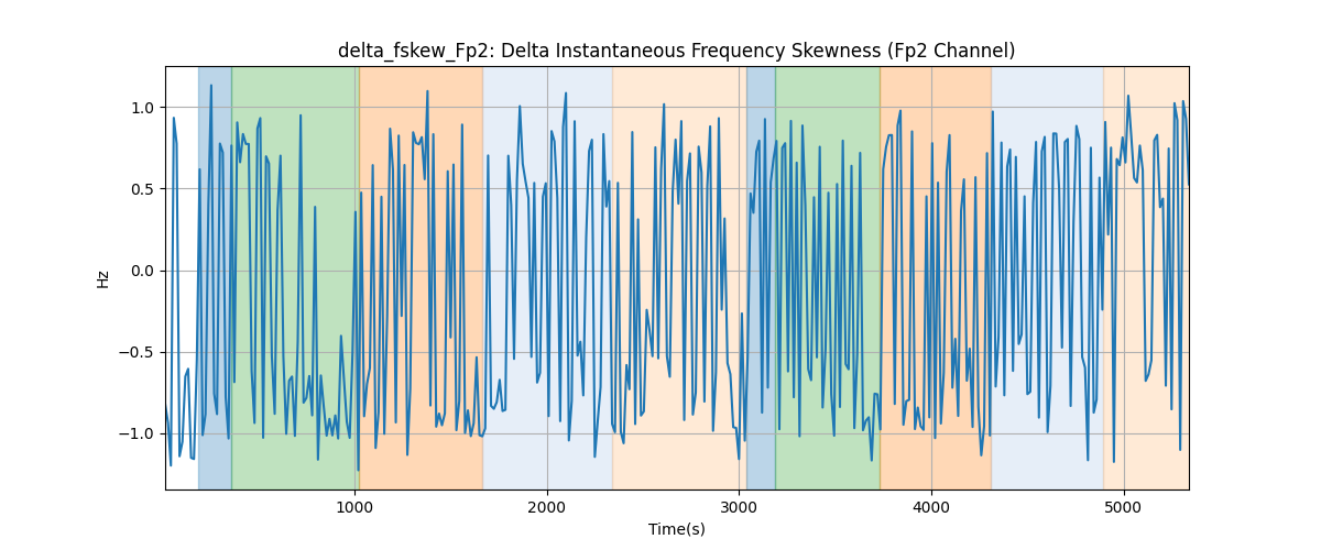 delta_fskew_Fp2: Delta Instantaneous Frequency Skewness (Fp2 Channel)