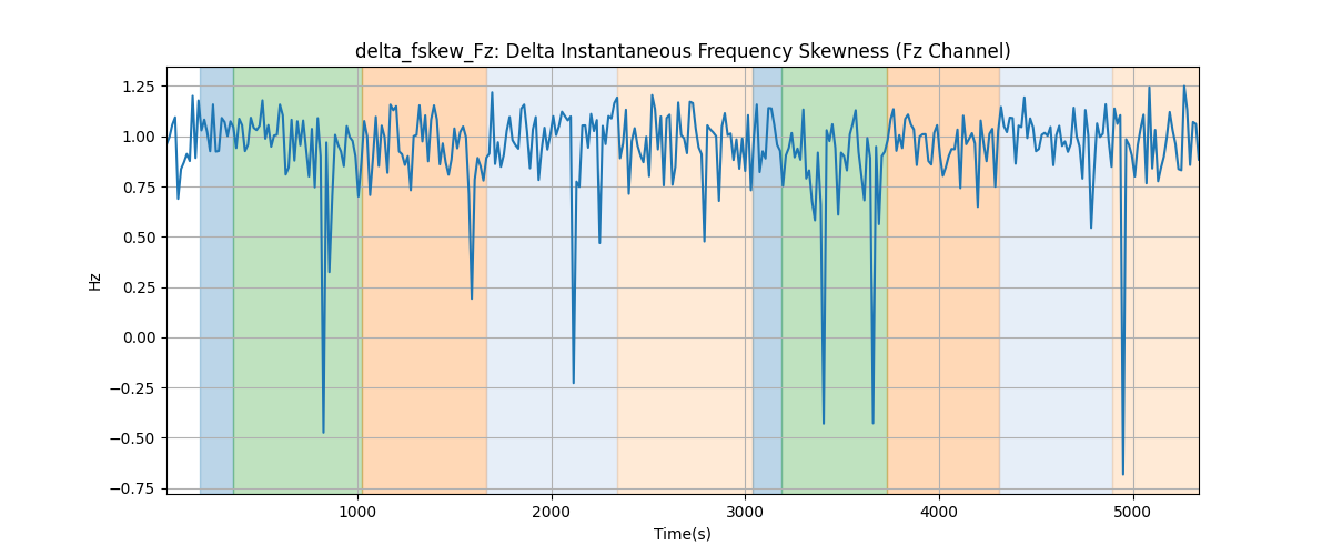 delta_fskew_Fz: Delta Instantaneous Frequency Skewness (Fz Channel)