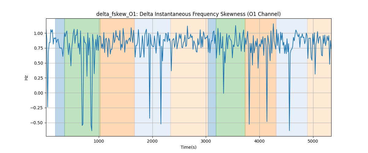 delta_fskew_O1: Delta Instantaneous Frequency Skewness (O1 Channel)