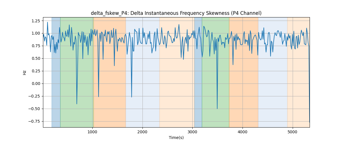 delta_fskew_P4: Delta Instantaneous Frequency Skewness (P4 Channel)