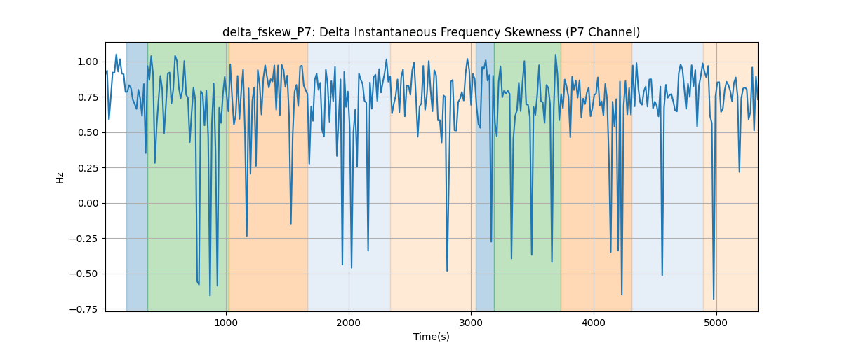 delta_fskew_P7: Delta Instantaneous Frequency Skewness (P7 Channel)