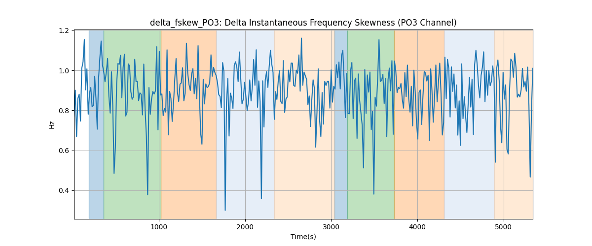 delta_fskew_PO3: Delta Instantaneous Frequency Skewness (PO3 Channel)