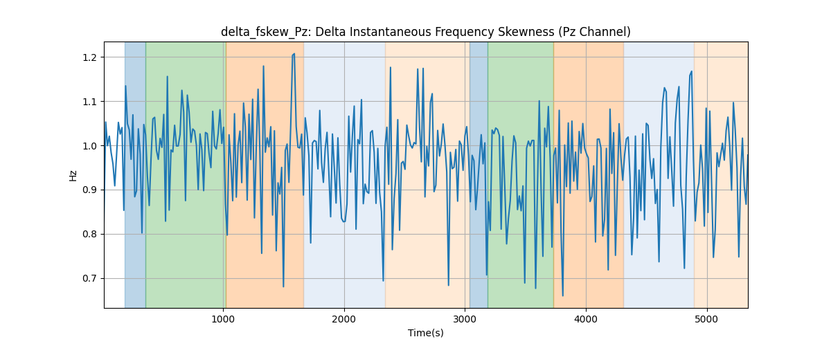 delta_fskew_Pz: Delta Instantaneous Frequency Skewness (Pz Channel)