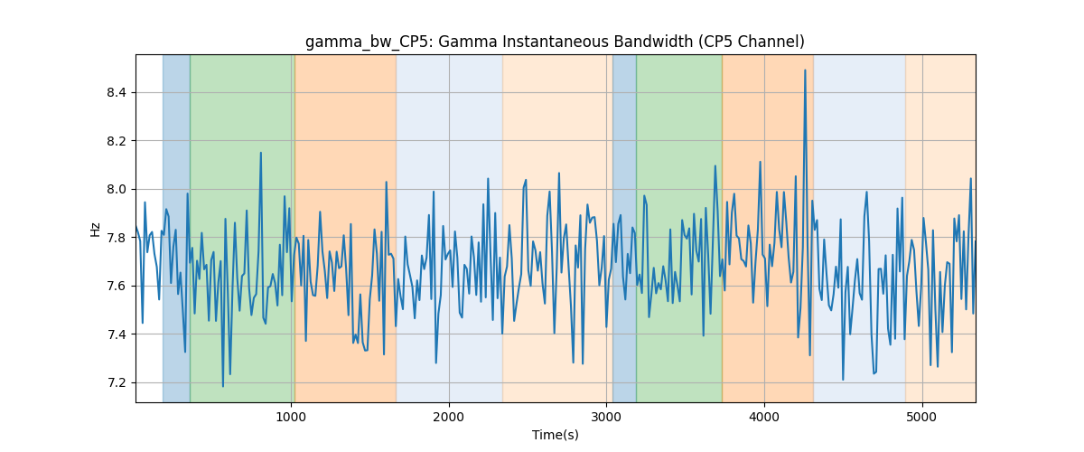 gamma_bw_CP5: Gamma Instantaneous Bandwidth (CP5 Channel)