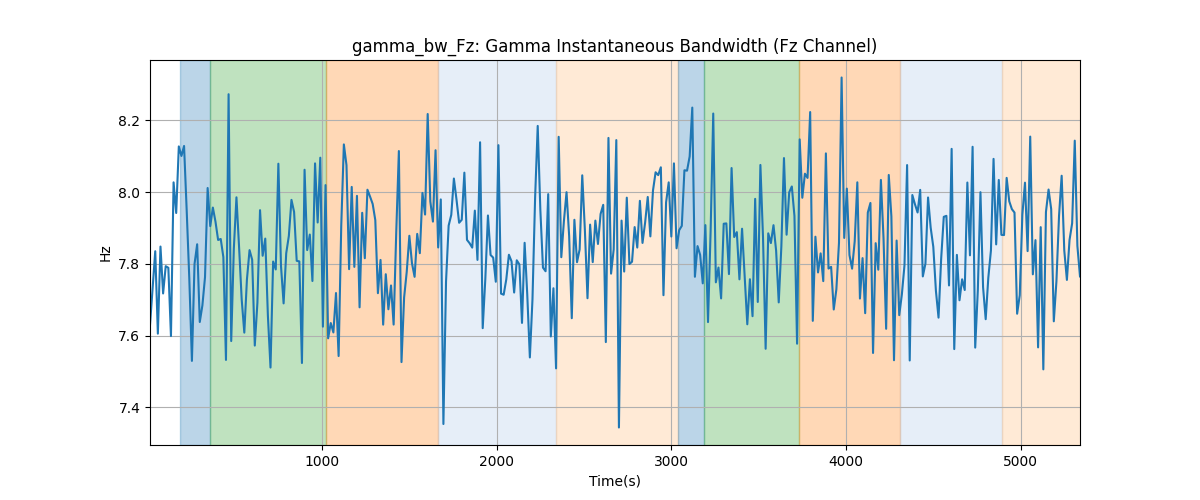 gamma_bw_Fz: Gamma Instantaneous Bandwidth (Fz Channel)