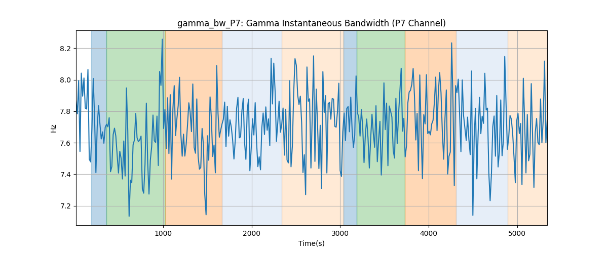 gamma_bw_P7: Gamma Instantaneous Bandwidth (P7 Channel)