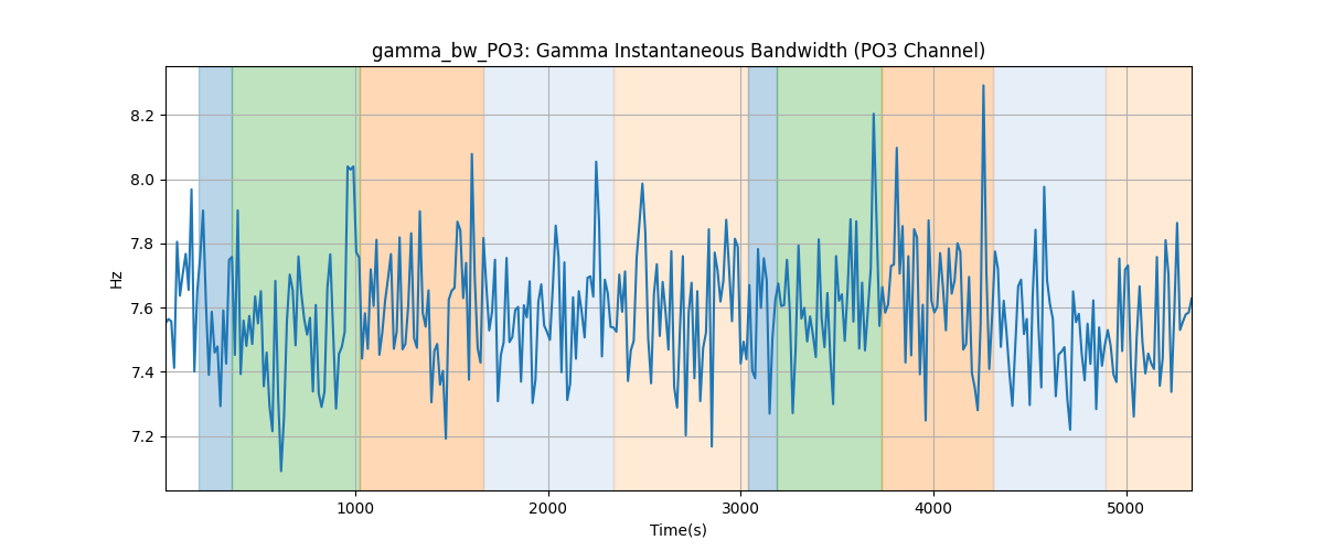 gamma_bw_PO3: Gamma Instantaneous Bandwidth (PO3 Channel)