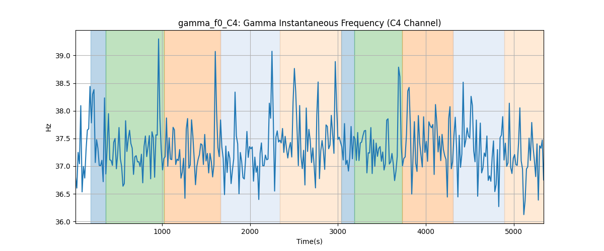 gamma_f0_C4: Gamma Instantaneous Frequency (C4 Channel)