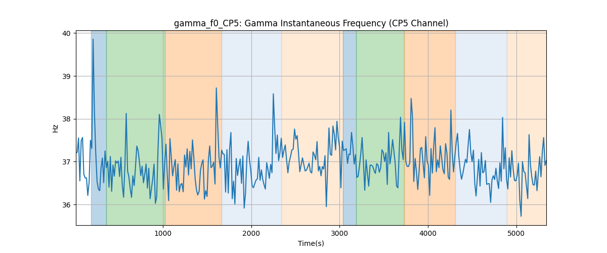 gamma_f0_CP5: Gamma Instantaneous Frequency (CP5 Channel)