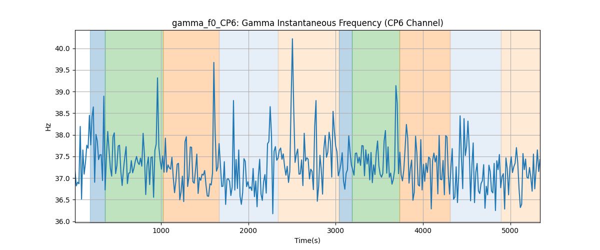 gamma_f0_CP6: Gamma Instantaneous Frequency (CP6 Channel)