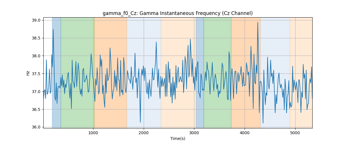 gamma_f0_Cz: Gamma Instantaneous Frequency (Cz Channel)