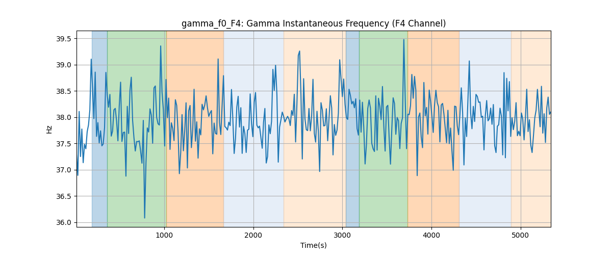 gamma_f0_F4: Gamma Instantaneous Frequency (F4 Channel)