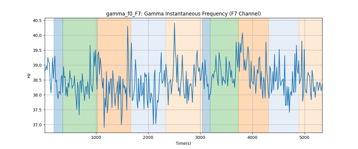 gamma_f0_F7: Gamma Instantaneous Frequency (F7 Channel)