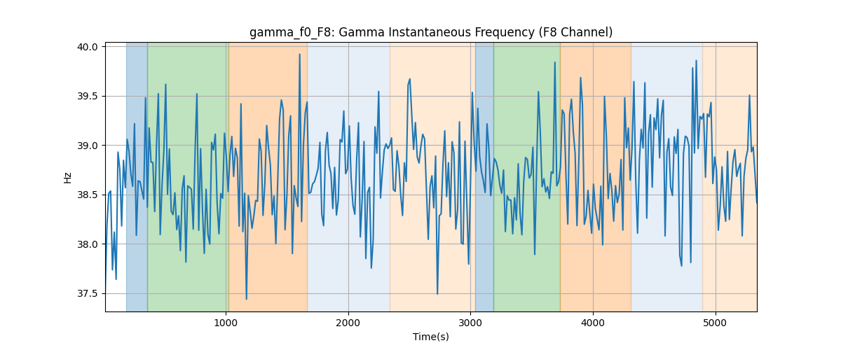 gamma_f0_F8: Gamma Instantaneous Frequency (F8 Channel)