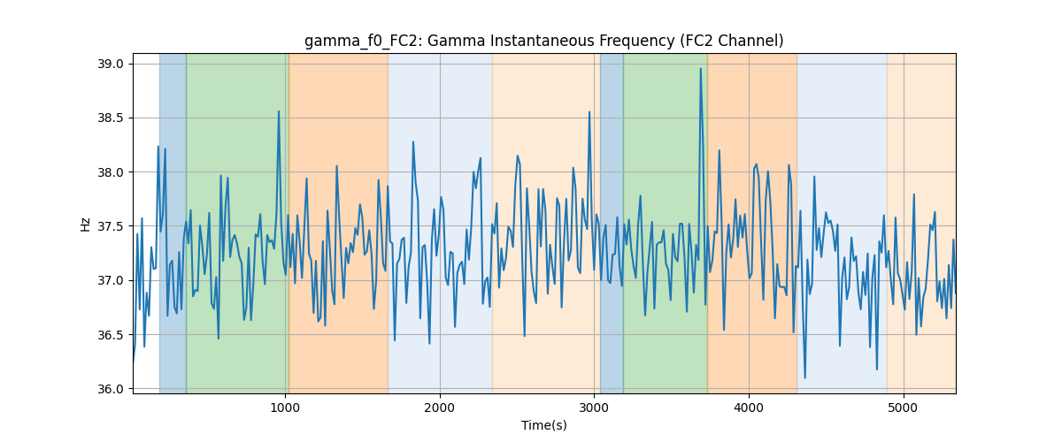 gamma_f0_FC2: Gamma Instantaneous Frequency (FC2 Channel)