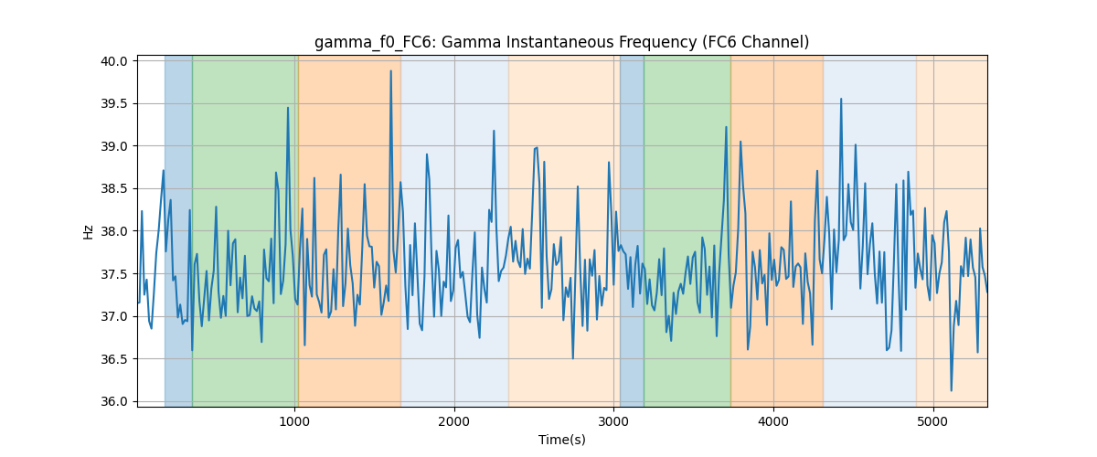 gamma_f0_FC6: Gamma Instantaneous Frequency (FC6 Channel)