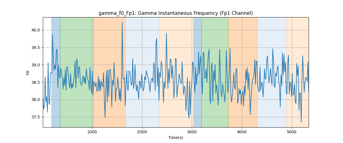 gamma_f0_Fp1: Gamma Instantaneous Frequency (Fp1 Channel)