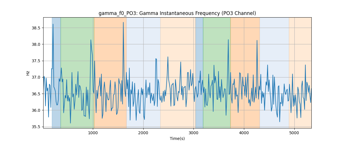 gamma_f0_PO3: Gamma Instantaneous Frequency (PO3 Channel)