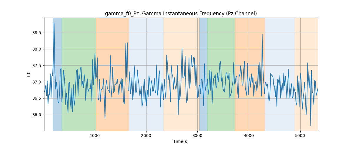 gamma_f0_Pz: Gamma Instantaneous Frequency (Pz Channel)